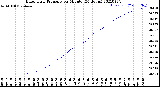 Milwaukee Weather Barometric Pressure<br>per Minute<br>(24 Hours)