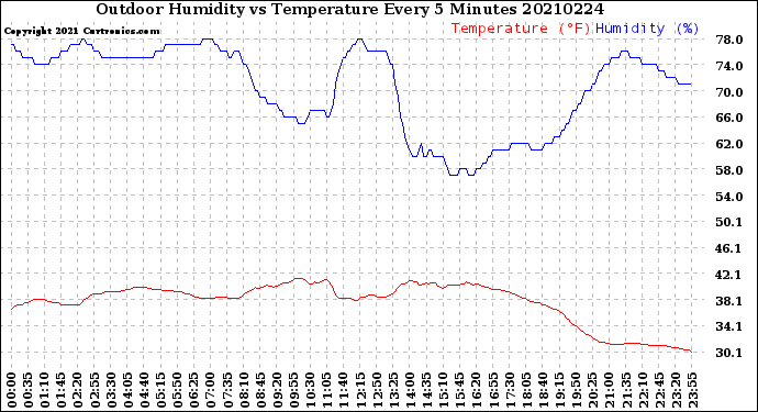 Milwaukee Weather Outdoor Humidity<br>vs Temperature<br>Every 5 Minutes