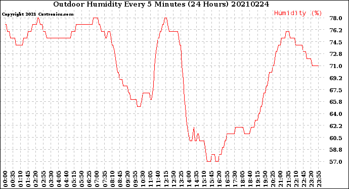 Milwaukee Weather Outdoor Humidity<br>Every 5 Minutes<br>(24 Hours)