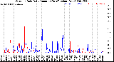 Milwaukee Weather Outdoor Rain<br>Daily Amount<br>(Past/Previous Year)