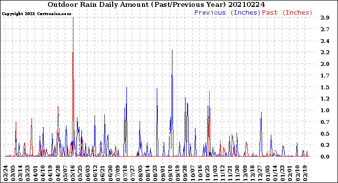 Milwaukee Weather Outdoor Rain<br>Daily Amount<br>(Past/Previous Year)