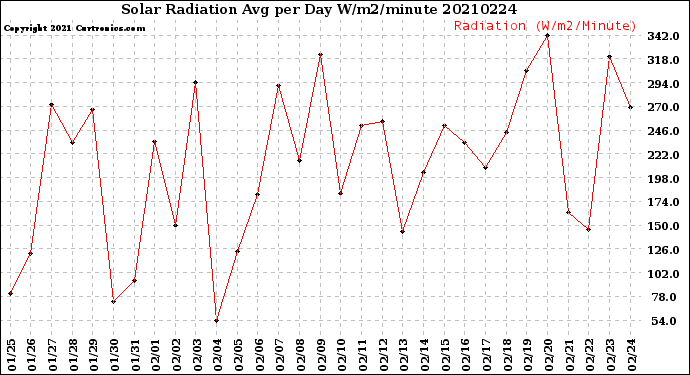 Milwaukee Weather Solar Radiation<br>Avg per Day W/m2/minute