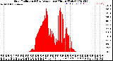 Milwaukee Weather Solar Radiation<br>& Day Average<br>per Minute<br>(Today)