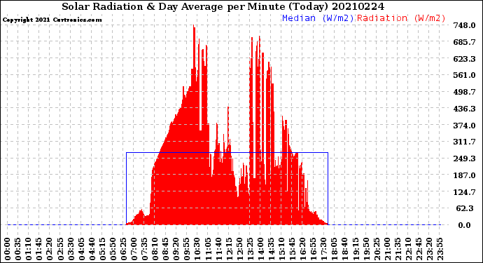 Milwaukee Weather Solar Radiation<br>& Day Average<br>per Minute<br>(Today)