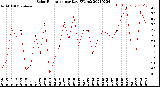 Milwaukee Weather Solar Radiation<br>per Day KW/m2