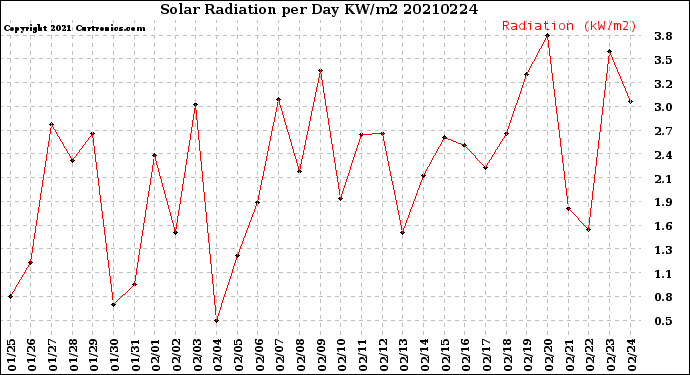 Milwaukee Weather Solar Radiation<br>per Day KW/m2