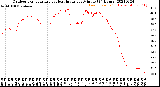 Milwaukee Weather Outdoor Temperature<br>vs Heat Index<br>per Minute<br>(24 Hours)