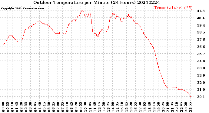 Milwaukee Weather Outdoor Temperature<br>per Minute<br>(24 Hours)