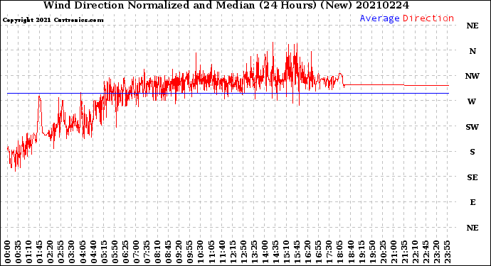 Milwaukee Weather Wind Direction<br>Normalized and Median<br>(24 Hours) (New)