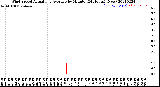 Milwaukee Weather Wind Speed<br>Actual and Average<br>by Minute<br>(24 Hours) (New)