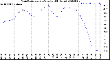 Milwaukee Weather Wind Chill<br>Hourly Average<br>(24 Hours)