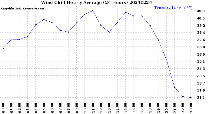 Milwaukee Weather Wind Chill<br>Hourly Average<br>(24 Hours)