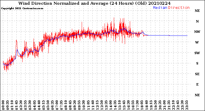 Milwaukee Weather Wind Direction<br>Normalized and Average<br>(24 Hours) (Old)