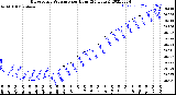 Milwaukee Weather Barometric Pressure<br>per Hour<br>(24 Hours)