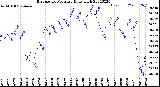 Milwaukee Weather Barometric Pressure<br>Daily High