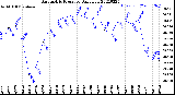 Milwaukee Weather Barometric Pressure<br>Daily Low