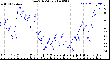 Milwaukee Weather Wind Chill<br>Daily Low