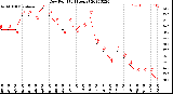 Milwaukee Weather Dew Point<br>(24 Hours)