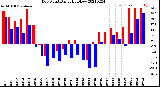 Milwaukee Weather Dew Point<br>Daily High/Low