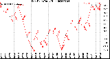 Milwaukee Weather Dew Point<br>Daily High