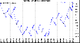 Milwaukee Weather Dew Point<br>Daily Low