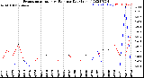 Milwaukee Weather Evapotranspiration<br>vs Rain per Day<br>(Inches)