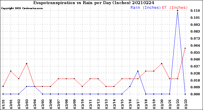 Milwaukee Weather Evapotranspiration<br>vs Rain per Day<br>(Inches)