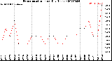 Milwaukee Weather Evapotranspiration<br>per Day (Inches)