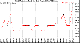 Milwaukee Weather Evapotranspiration<br>per Day (Ozs sq/ft)