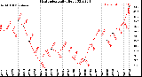 Milwaukee Weather Heat Index<br>Daily High