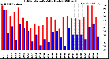 Milwaukee Weather Outdoor Humidity<br>Daily High/Low