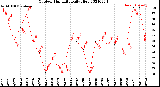 Milwaukee Weather Outdoor Humidity<br>Daily High