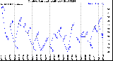 Milwaukee Weather Outdoor Humidity<br>Daily Low