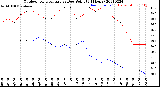 Milwaukee Weather Outdoor Temperature<br>vs Dew Point<br>(24 Hours)