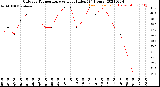 Milwaukee Weather Outdoor Temperature<br>vs Heat Index<br>(24 Hours)