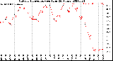 Milwaukee Weather Outdoor Temperature<br>per Hour<br>(24 Hours)