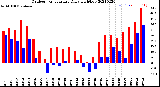 Milwaukee Weather Outdoor Temperature<br>Daily High/Low