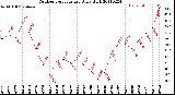 Milwaukee Weather Outdoor Temperature<br>Daily High