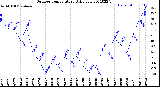 Milwaukee Weather Outdoor Temperature<br>Daily Low