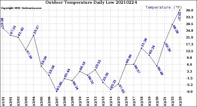 Milwaukee Weather Outdoor Temperature<br>Daily Low