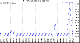 Milwaukee Weather Rain<br>By Day<br>(Inches)