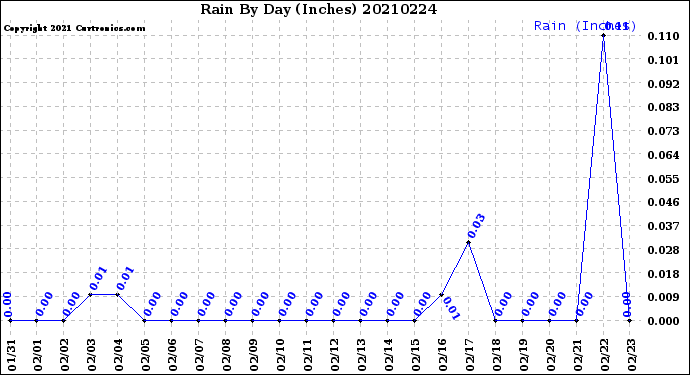 Milwaukee Weather Rain<br>By Day<br>(Inches)