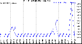 Milwaukee Weather Rain Rate<br>Daily High