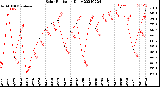 Milwaukee Weather Solar Radiation<br>Daily