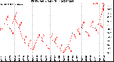 Milwaukee Weather THSW Index<br>Daily High