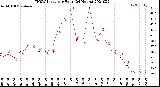 Milwaukee Weather THSW Index<br>per Hour<br>(24 Hours)