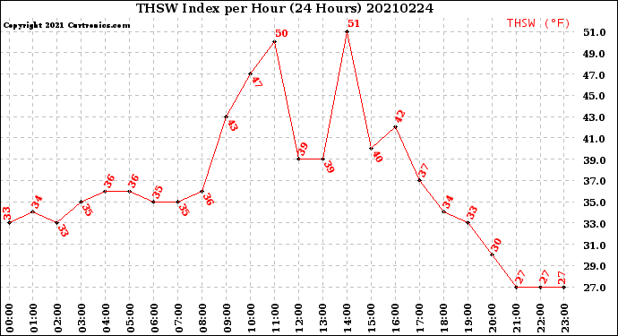 Milwaukee Weather THSW Index<br>per Hour<br>(24 Hours)