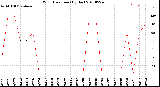 Milwaukee Weather Wind Direction<br>(By Day)