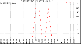 Milwaukee Weather Wind Direction<br>(24 Hours)