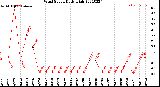 Milwaukee Weather Wind Speed<br>Daily High